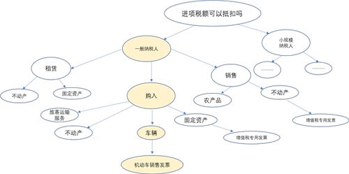 如何处理复杂关系